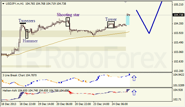 Анализ японских свечей для USD/JPY на 26.12.2013