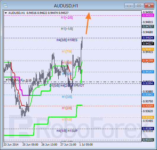 Анализ уровней Мюррея для пары AUD USD Австралийский доллар на 1 июля 2014