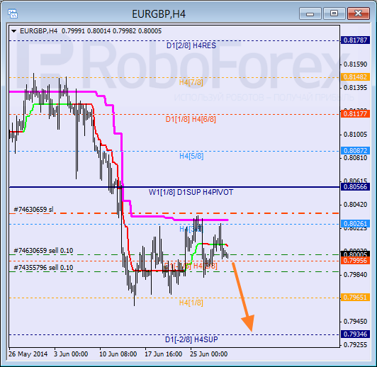 Анализ уровней Мюррея для пары EUR GBP Евро к Британскому фунту на 1 июля 2014