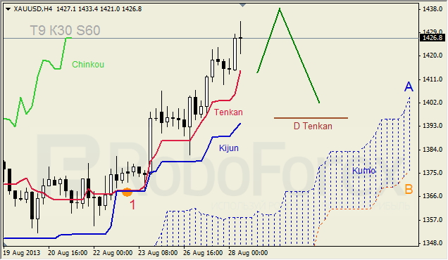 Анализ индикатора Ишимоку для GOLD на 28.08.2013