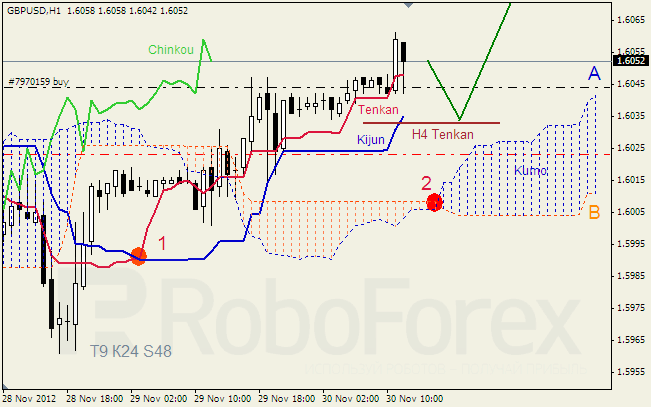 Анализ индикатора Ишимоку для пары GBP USD Фунт - доллар на 30 ноября 2012