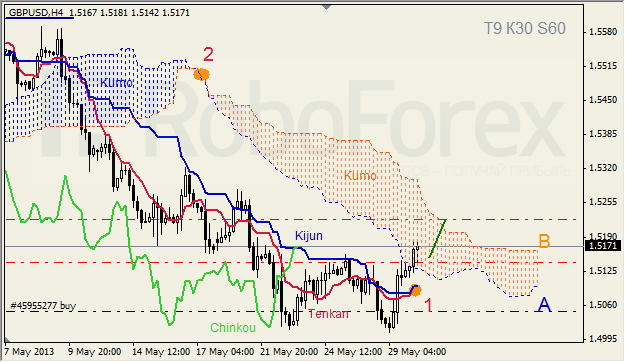 Анализ индикатора Ишимоку для GBP/USD на 30.05.2013