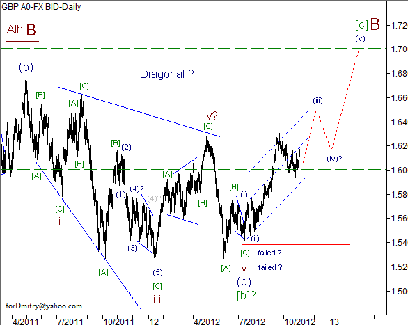 Волновой анализ пары GBP/USD на 02.11.2012