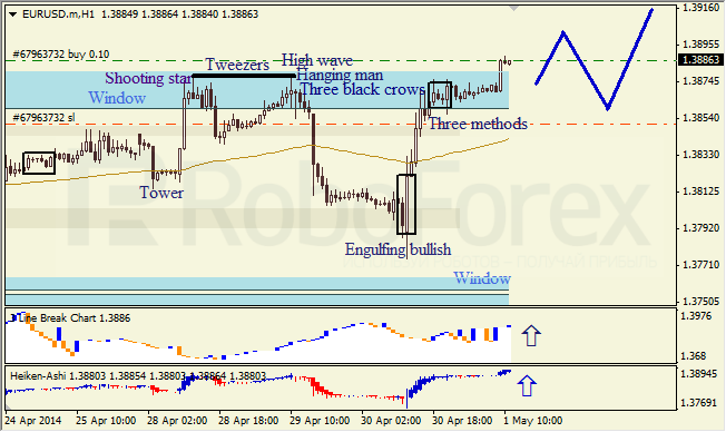 Анализ японских свечей для EUR/USD и USD/JPY на 01.05.2014