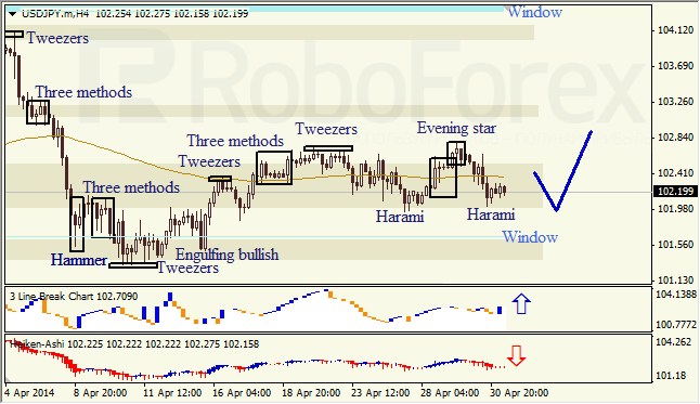 Анализ японских свечей для EUR/USD и USD/JPY на 01.05.2014