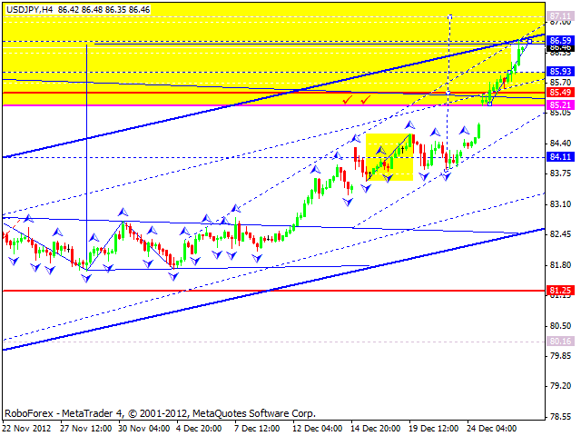 Технический анализ на 28.12.2012 EUR/USD, GBP/USD, USD/JPY, USD/CHF, AUD/USD, GOLD