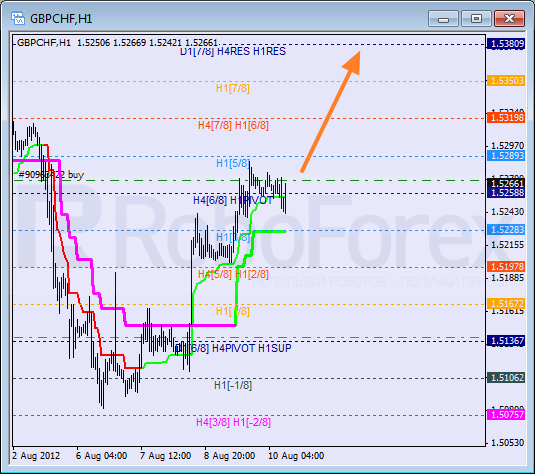 Анализ уровней Мюррея для пары GBP CHF Фунт к Швейцарскому франку на 10 августа 2012