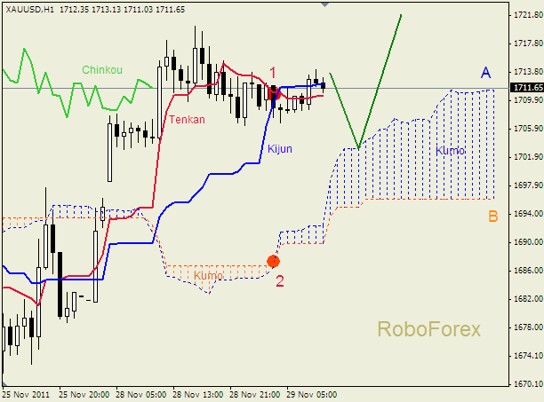 Анализ индикатора Ишимоку для  GOLD Золото на 29 ноября 2011