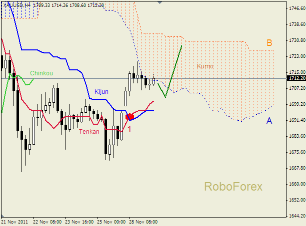 Анализ индикатора Ишимоку для  GOLD Золото на 29 ноября 2011