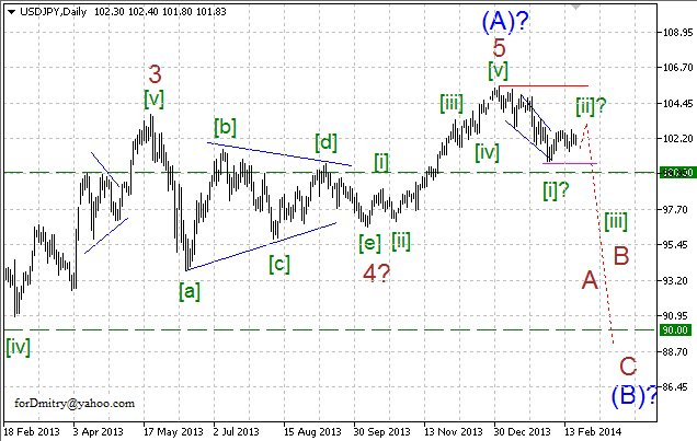 Волновой анализ EUR/USD, GBP/USD, USD/CHF и USD/JPY на 20.02.2014