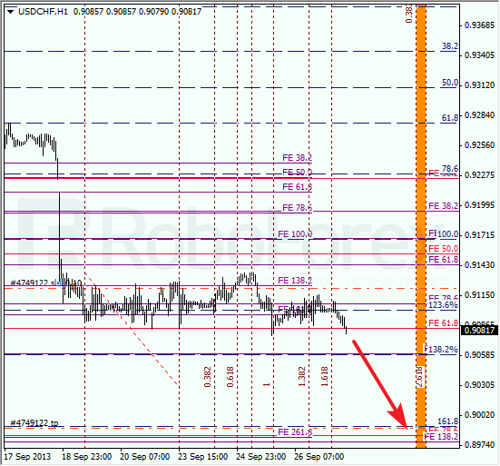 Анализ по Фибоначчи для USD/CHF на 27 сентября 2013