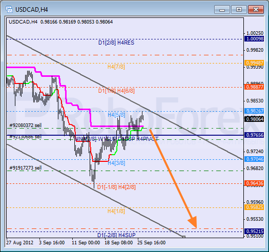 Анализ уровней Мюррея для пары USD CAD Канадский доллар на 26 сентября 2012