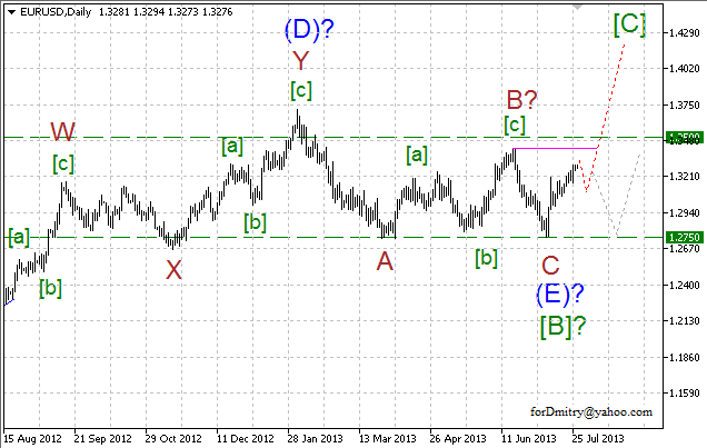 Волновой анализ пары EUR/USD на 29.07.2013