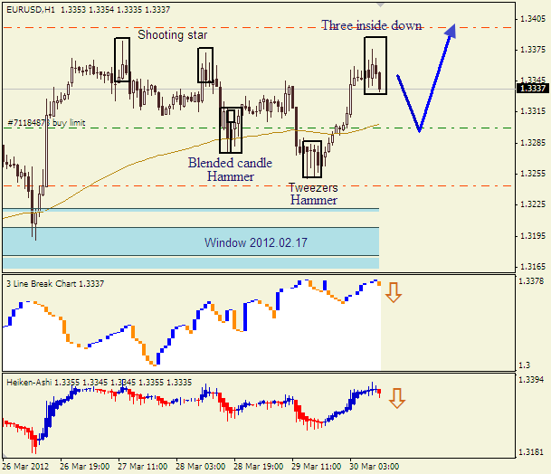 Анализ японских свечей для пары  EUR USD  Евро - доллар на 30 марта 2012