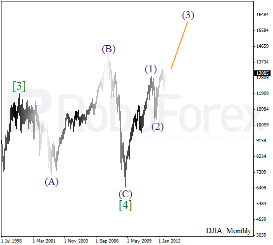 Волновой анализ индекса DJIA Доу-Джонса на 3 сентября 2012