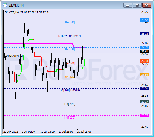 Анализ уровней Мюррея для SILVER Серебро на 27 июля 2012
