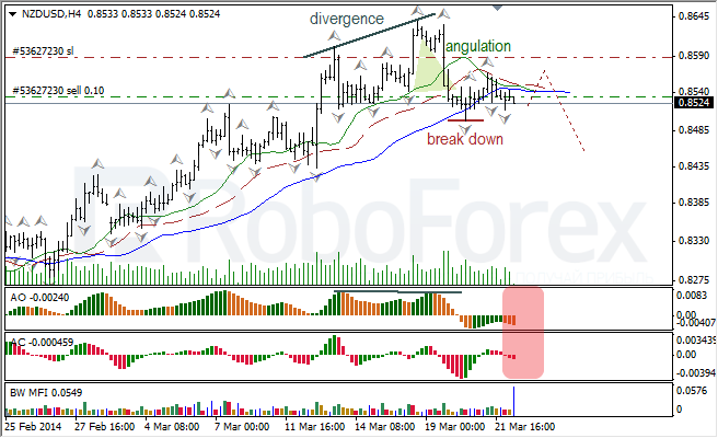 Анализ индикаторов Б. Вильямса для USD/CAD и NZD/USD на 24.03.2014 