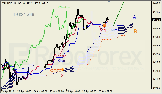 Анализ индикатора Ишимоку для GOLD на 29.04.2013