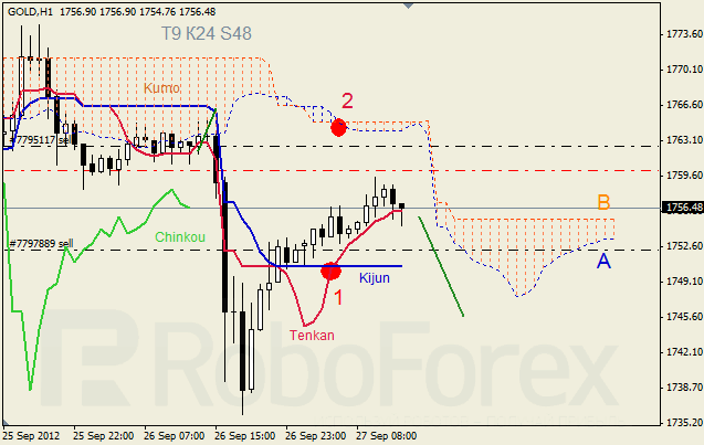 Анализ индикатора Ишимоку для  GOLD Золото на 27 сентября 2012