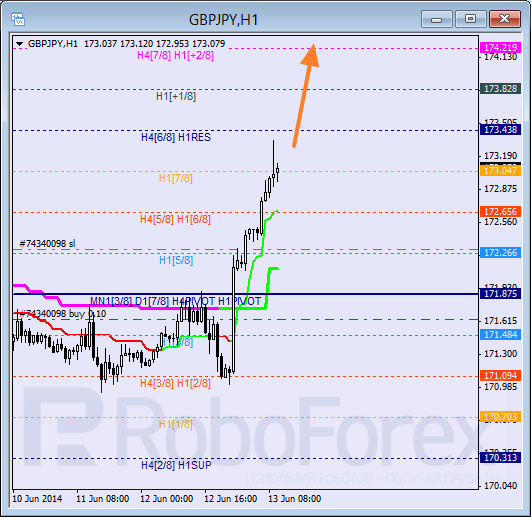 Анализ уровней Мюррея для пары GBP JPY Британский фунт к Иене на 13 июня 2014