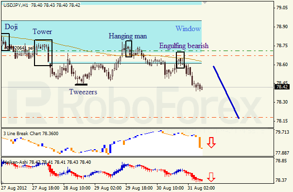 Анализ японских свечей для пары USD JPY Доллар - йена на 31 августа 2012