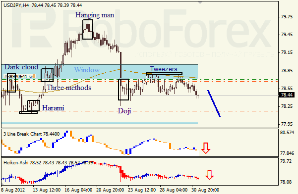 Анализ японских свечей для пары USD JPY Доллар - йена на 31 августа 2012