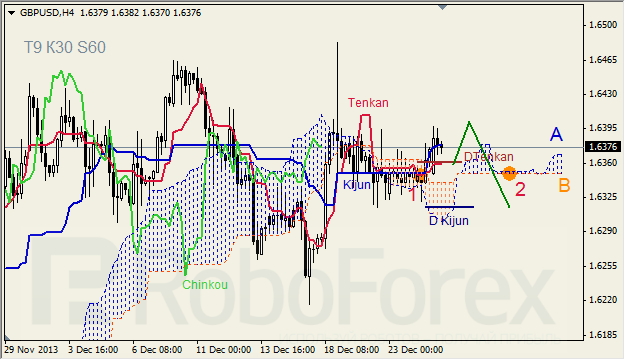 Анализ индикатора Ишимоку для GBP/USD на 26.12.2013