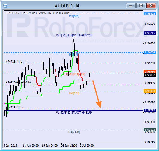Анализ уровней Мюррея для пары AUD USD Австралийский доллар на 8 июля 2014