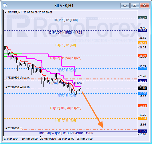 Анализ уровней Мюррея для SILVER Серебро на 25 марта 2014