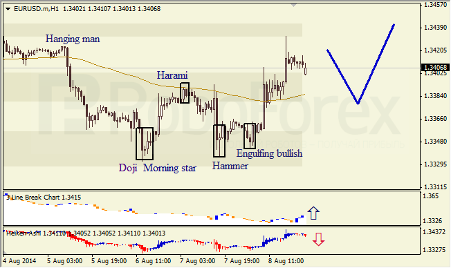 Анализ японских свечей для EUR/USD и USD/JPY на 11.08.2014