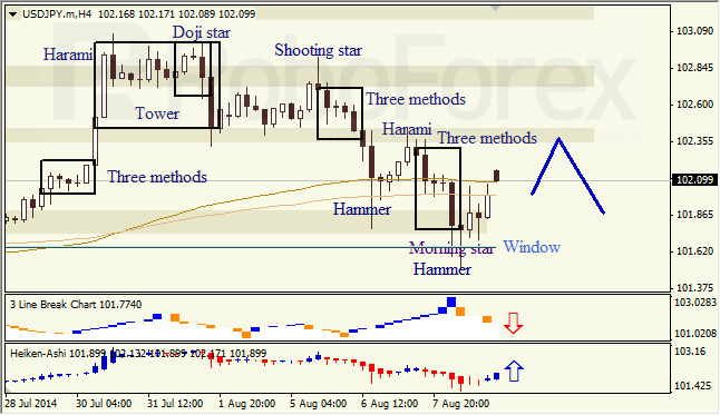 Анализ японских свечей для EUR/USD и USD/JPY на 11.08.2014