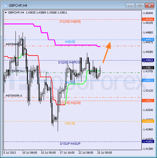 Анализ уровней Мюррея для пары GBP CHF Фунт к Швейцарскому франку на 25 июля 2013