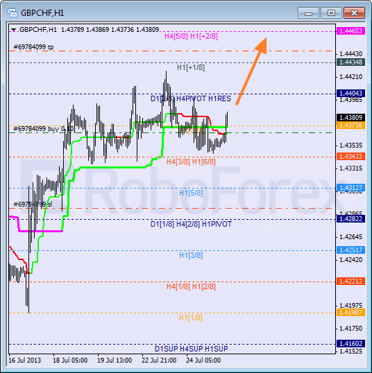 Анализ уровней Мюррея для пары GBP CHF Фунт к Швейцарскому франку на 25 июля 2013