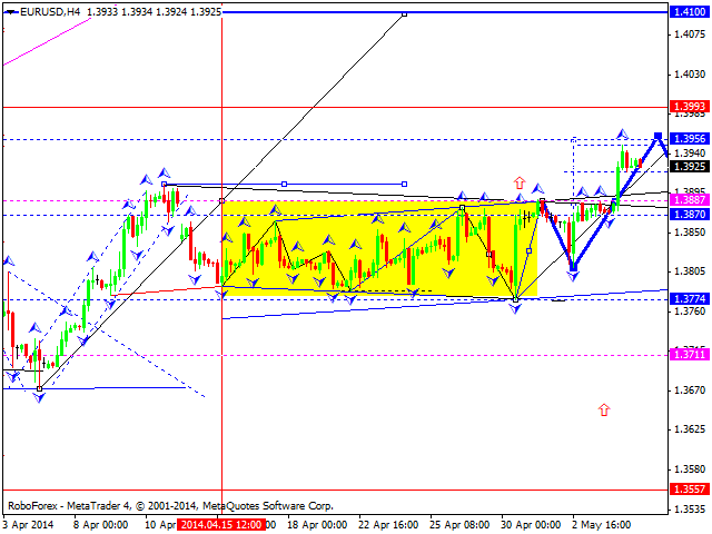 EURUSD