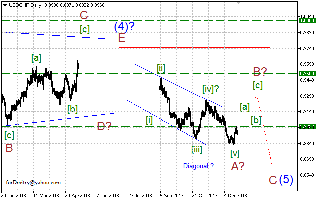 Волновой анализ EUR/USD, GBP/USD, USD/CHF и USD/JPY на 26.12.2013