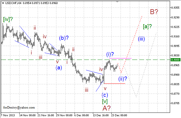 Волновой анализ EUR/USD, GBP/USD, USD/CHF и USD/JPY на 26.12.2013