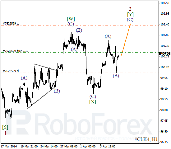 Волновой анализ фьючерса Crude Oil Нефть на 8 апреля 2014