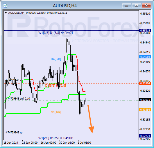Анализ уровней Мюррея для пары AUD USD Австралийский доллар на 4 июля 2014