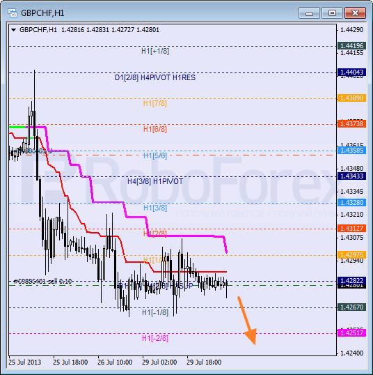 Анализ уровней Мюррея для пары GBP CHF Фунт к Швейцарскому франку на 30 июля 2013