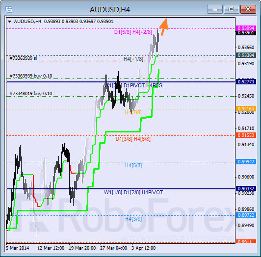 Анализ уровней Мюррея для пары AUD USD Австралийский доллар на 10 апреля 2014