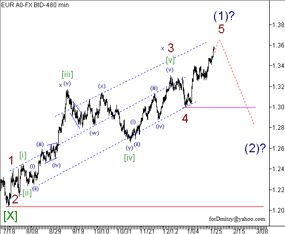 Волновой анализ пары EUR/USD на 31.01.2013