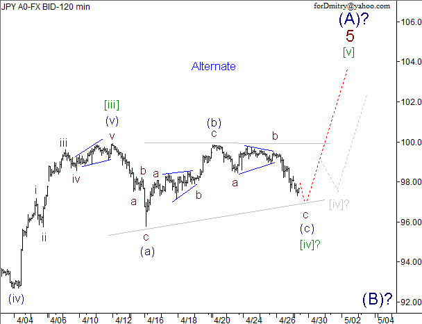 Волновой анализ пары USD/JPY на 29.04.2013