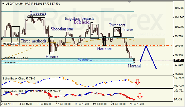 Анализ японских свечей для USD/JPY на 29.07.2013