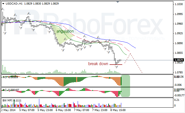 Анализ индикаторов Б. Вильямса для USD/CAD и NZD/USD на 09.05.2014