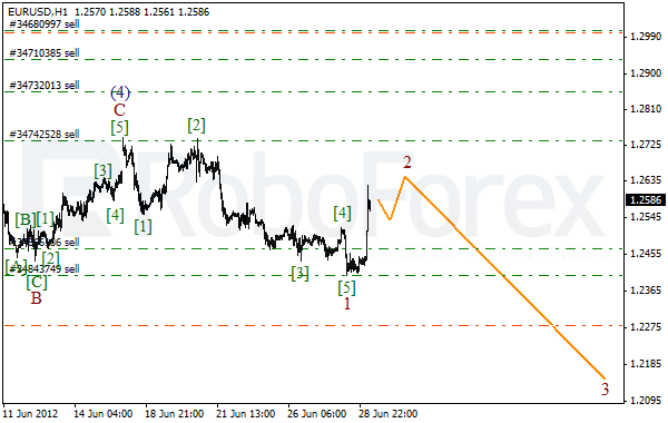 Волновой анализ пары EUR USD Евро Доллар на 29 июня 2012