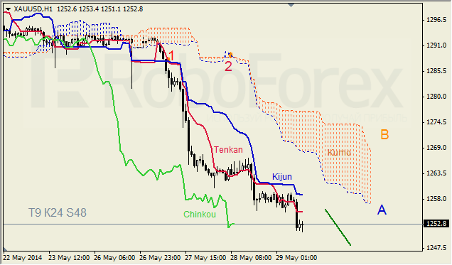 Анализ индикатора Ишимоку для GBP/USD и GOLD на 29.05.2014
