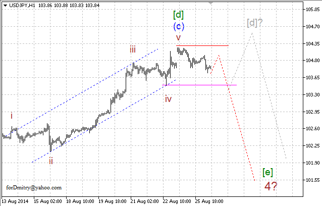 Волновой анализ EUR/USD, GBP/USD, USD/CHF и USD/JPY на 26.08.2014