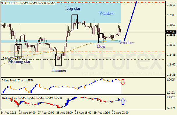 Анализ японских свечей для пары EUR USD Евро - доллар на 30 августа 2012