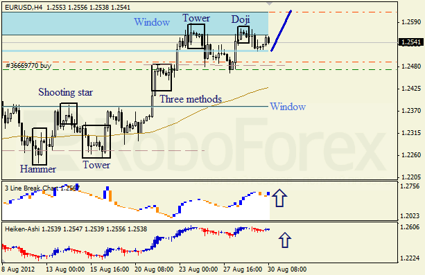 Анализ японских свечей для пары EUR USD Евро - доллар на 30 августа 2012