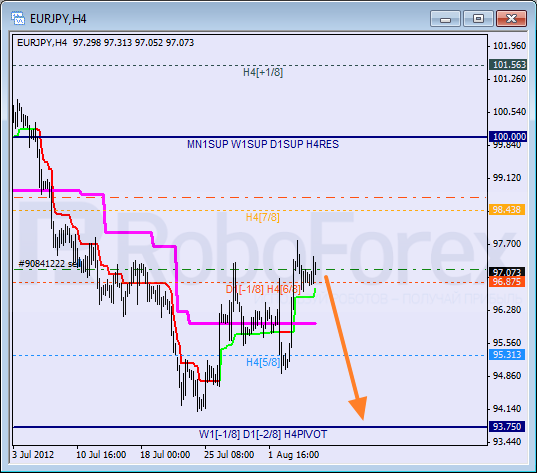 Анализ уровней Мюррея для пары EUR JPY Евро к Японской иене на 7 августа 2012